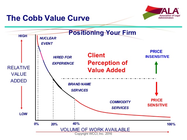 Cobb value curve