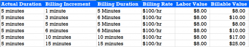 Minimum Billing Increments | Bill4Time Blog